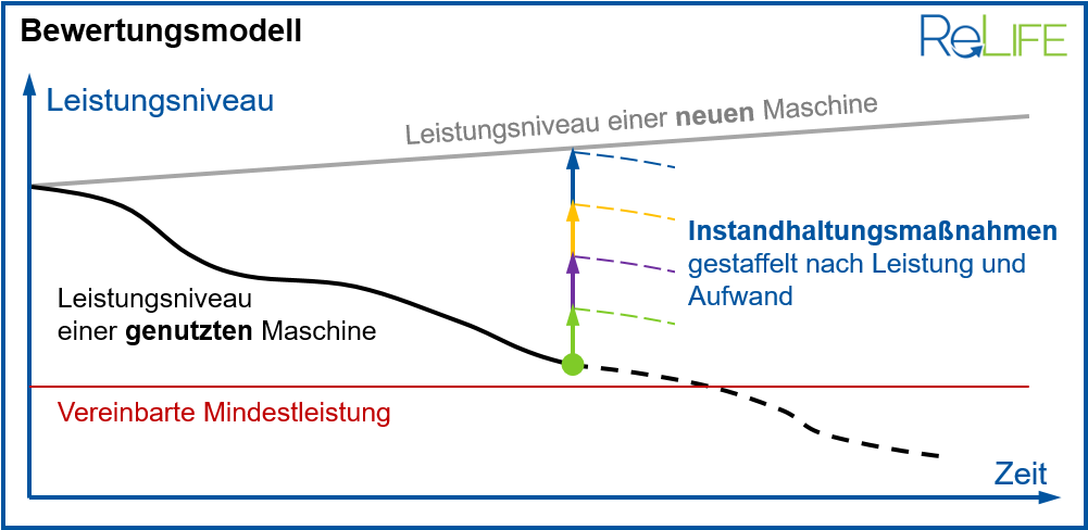 Adaptives Remanufacturing