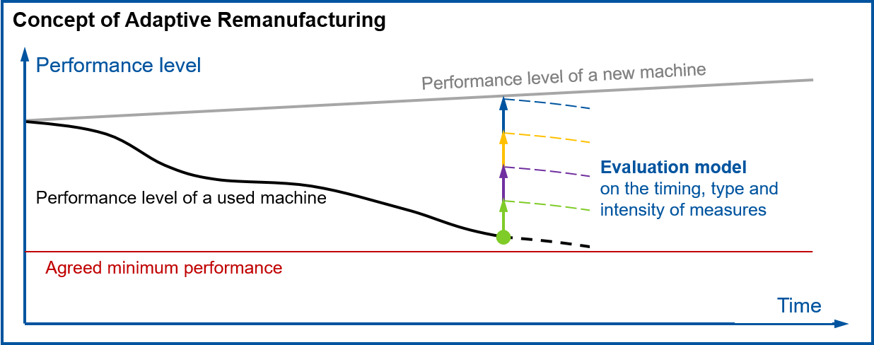 Adaptive Remanufacturing